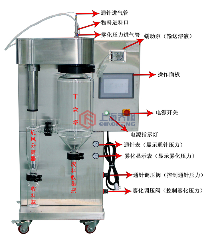 噴霧干燥機(jī)開機(jī)順序及使用過程？